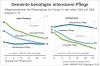 Grafik-Demente-benoetigen-intensivere-PflegepropertyData