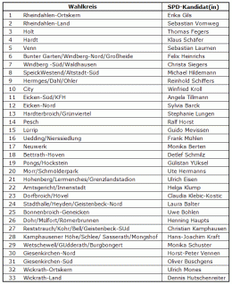 Die SPD-Direktkandidaten in den 33 Mönchengladbacher Wahlkreisen