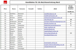 spd-liste-bv-nord