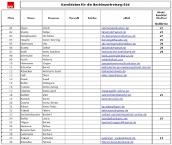 spd-liste-bv-sued