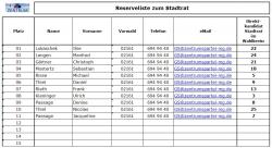 zentrum-reserveliste-rat